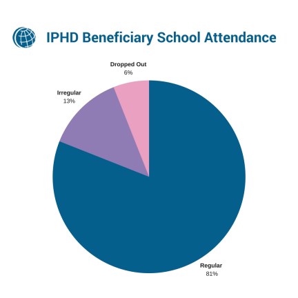 IPHD Beneficiary School Attendance (1).jpg